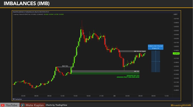 Price Action Trading Strategy: Imbalance & Fair Value Gaps (IMB & FVG) for Scalping, Swing & Day Trading