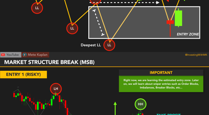Price Action Trading Strategy: Market Structure Breaks (MSB) for Scalping, Swing & Day Trading with FREE TRADING COURSE