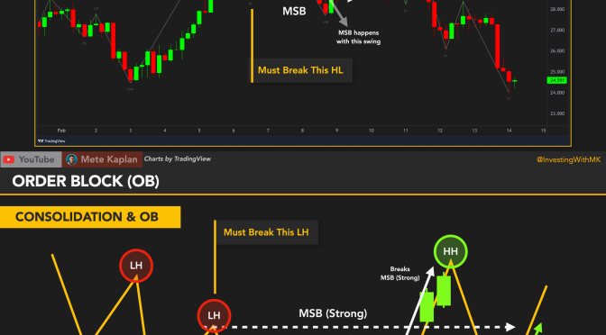 Price Action Trading Strategy: Order Blocks (OB) for Scalping, Swing & Day Trading