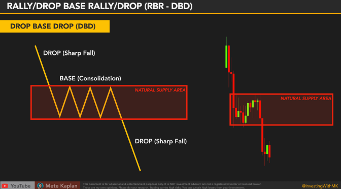 Supply and Demand Trading with Rally Base Rally and Drop Base Drop Smart Money Trading
